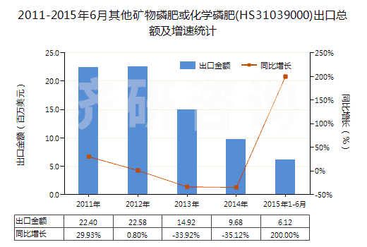 2011-2015年6月其他礦物磷肥或化學(xué)磷肥(HS31039000)出口總額及增速統(tǒng)計(jì)